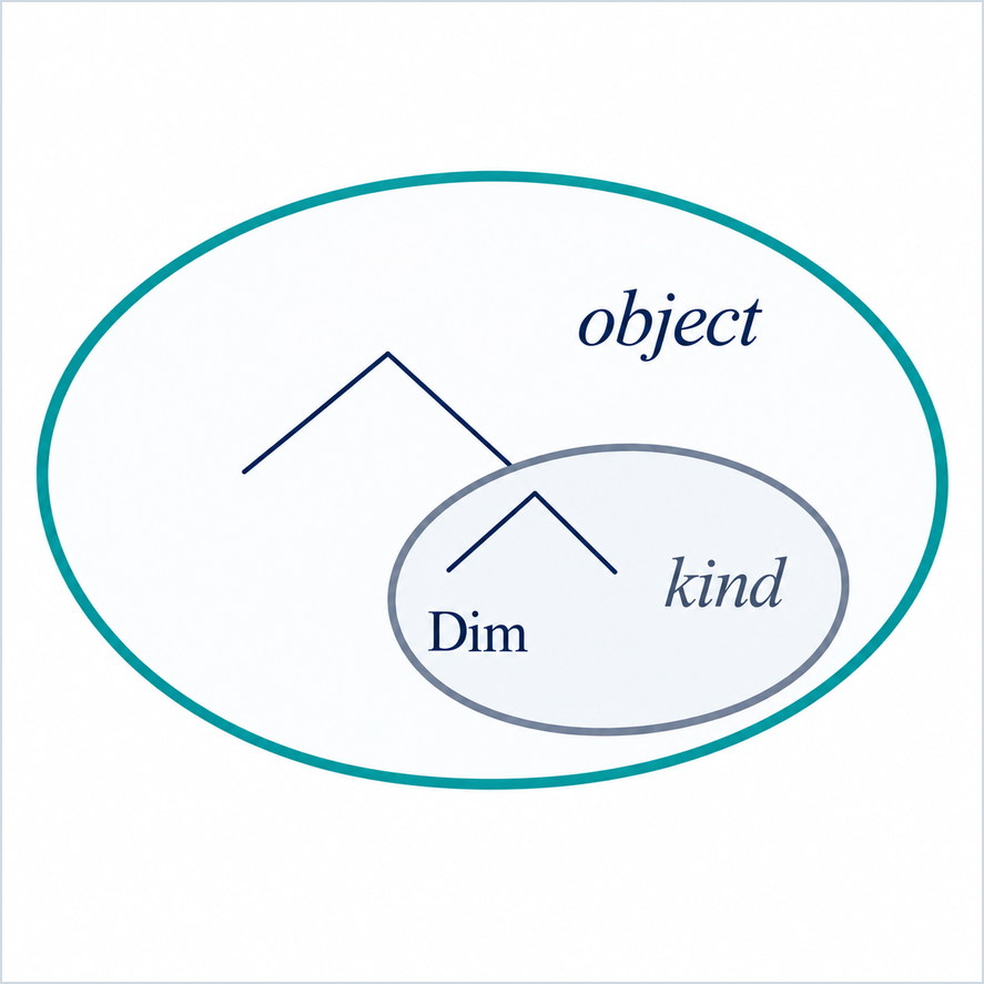 Conceptual illustration for Nothing much for kinds: a kind representation nested within an object representation.
