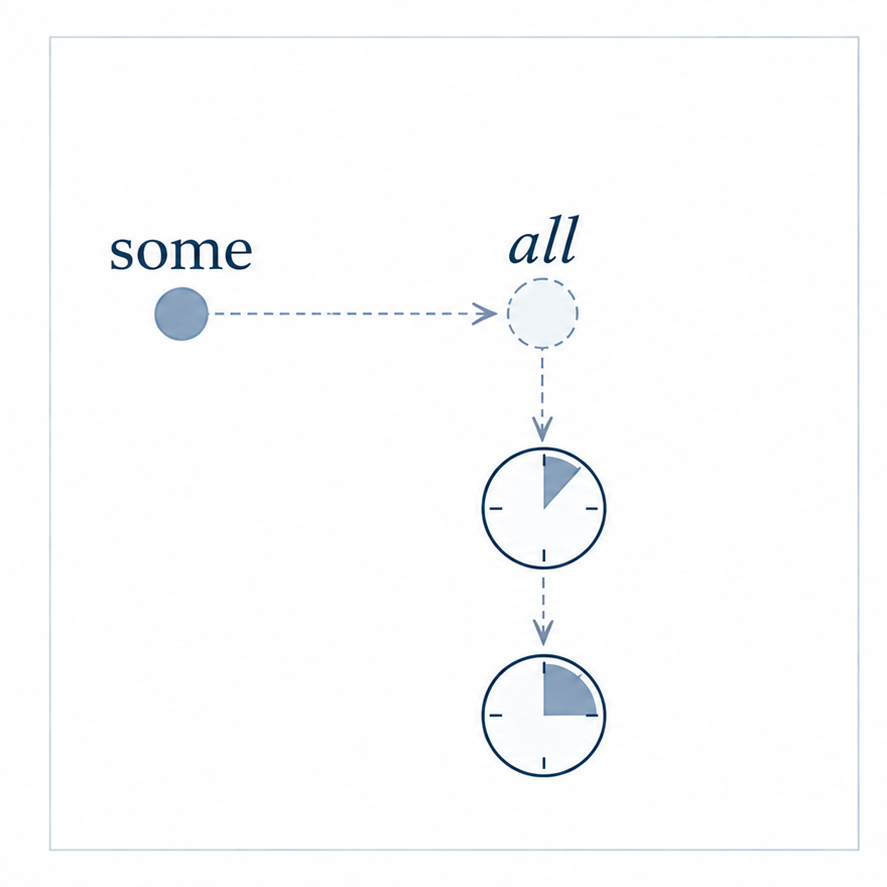 Conceptual illustration for scalar alternatives: an implicit alternative generated from some and tested across memory intervals.