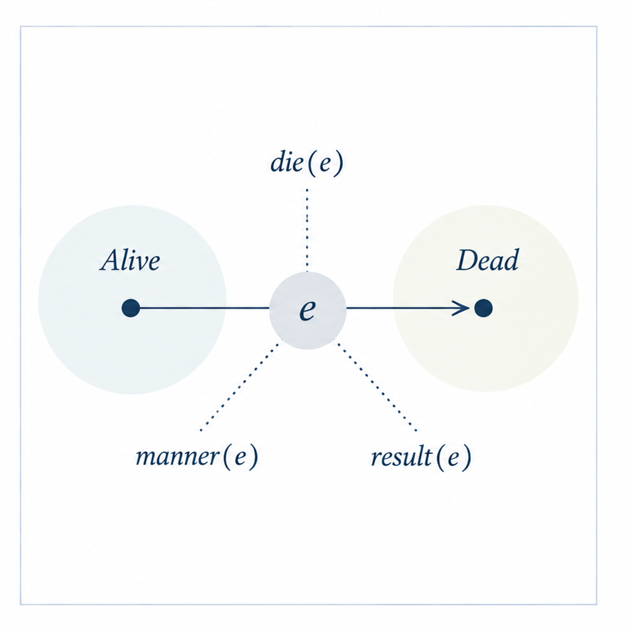 Conceptual illustration for Speaking of death: event structure connecting alive and dead states with manner and result representations.
