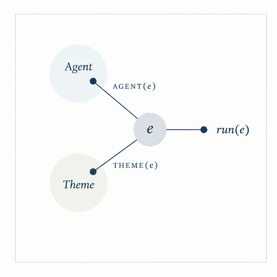 Conceptual illustration for Thematic separation: thematic relations represented separately around an event.